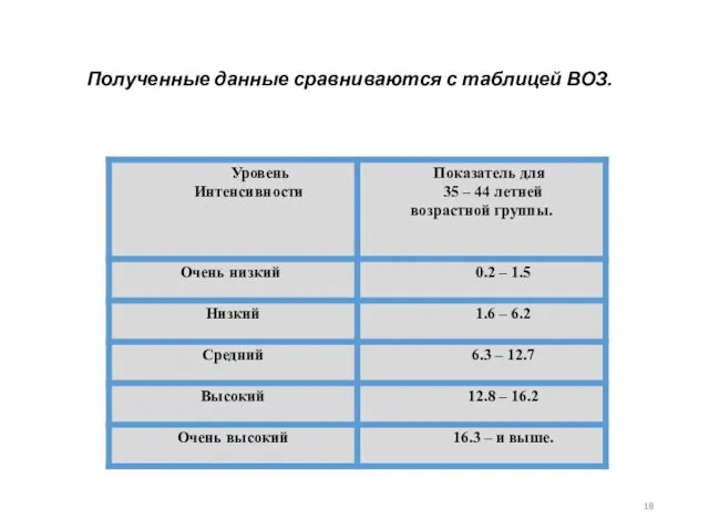 Полученные данные сравниваются с таблицей ВОЗ.