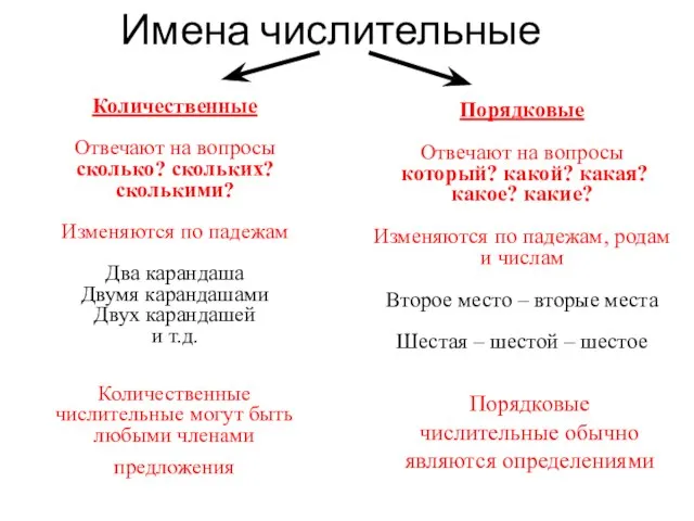 Имена числительные Количественные Отвечают на вопросы сколько? скольких? сколькими? Изменяются по