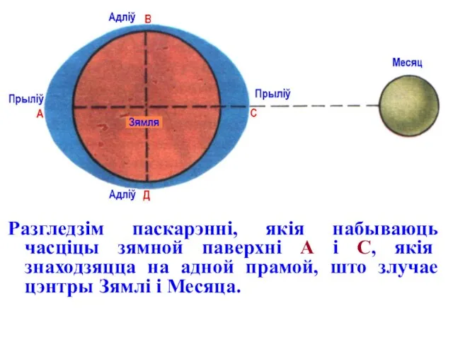 Разгледзім паскарэнні, якія набываюць часціцы зямной паверхні А і С, якія