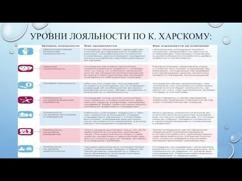 УРОВНИ ЛОЯЛЬНОСТИ ПО К. ХАРСКОМУ: