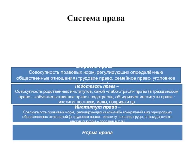 Система права Отрасль права – Совокупность правовых норм, регулирующих определённые общественные