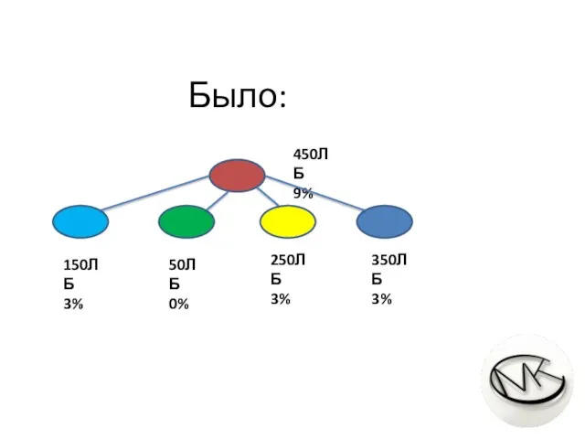 Было: 150ЛБ 3% 450ЛБ 9% 50ЛБ 0% 250ЛБ 3% 350ЛБ 3%