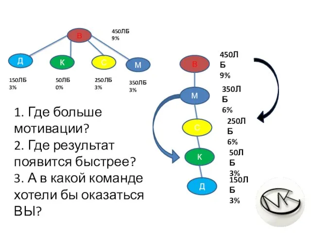 В М С К Д 150ЛБ 3% 450ЛБ 9% 50ЛБ 0%