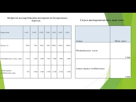 Сатуға жоспарланған баға, мың теңге Өндірістің жылдар бойынша жоспарланған бағдарламасы берілген.