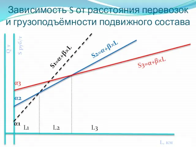 Зависимость S от расстояния перевозок и грузоподъёмности подвижного состава S1=α+β×L S2=α+β×L