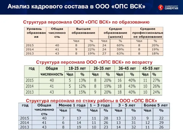 Анализ кадрового состава в ООО «ОПС ВСК» Структура персонала по стажу