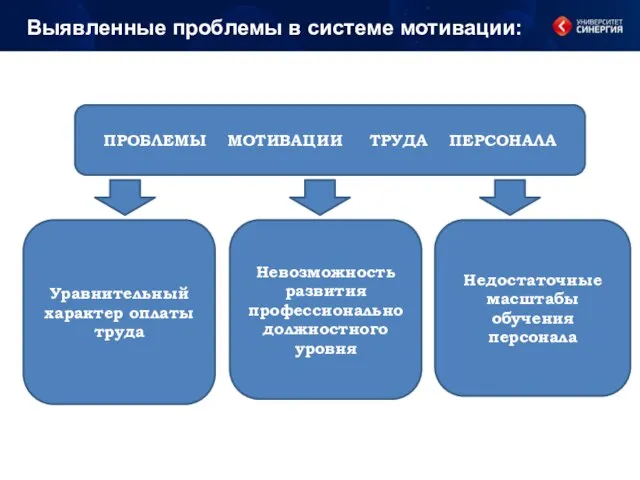 Выявленные проблемы в системе мотивации: ПРОБЛЕМЫ МОТИВАЦИИ ТРУДА ПЕРСОНАЛА Уравнительный характер