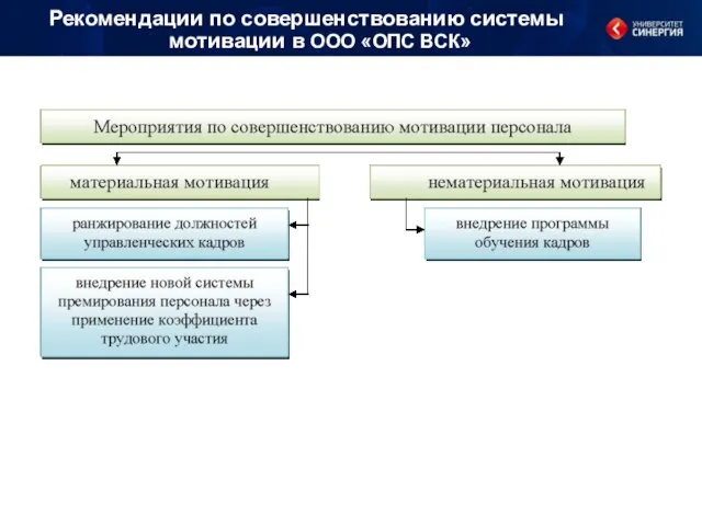 Рекомендации по совершенствованию системы мотивации в ООО «ОПС ВСК»