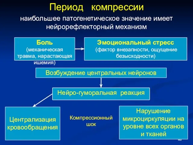 Период компрессии наибольшее патогенетическое значение имеет нейрорефлекторный механизм Боль (механическая травма,