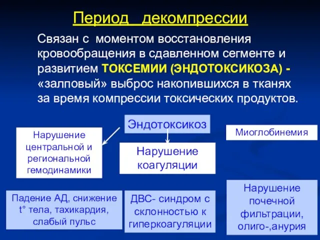 Связан с моментом восстановления кровообращения в сдавленном сегменте и развитием ТОКСЕМИИ