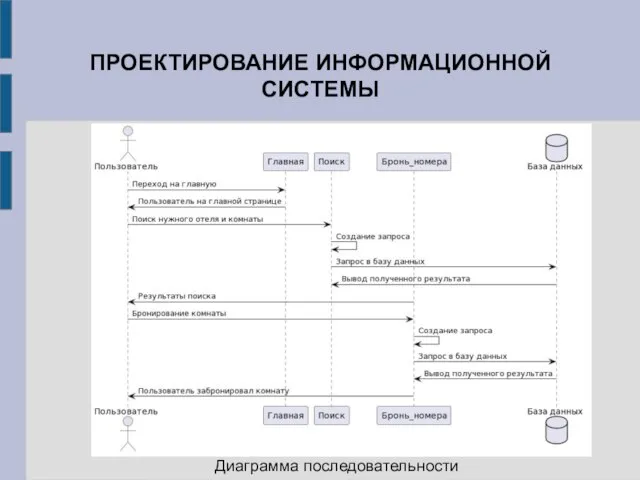 ПРОЕКТИРОВАНИЕ ИНФОРМАЦИОННОЙ СИСТЕМЫ Диаграмма последовательности