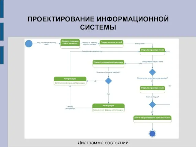 ПРОЕКТИРОВАНИЕ ИНФОРМАЦИОННОЙ СИСТЕМЫ Диаграмма состояний