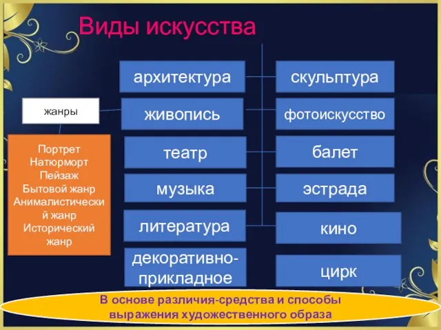 Виды искусства архитектура живопись театр музыка литература скульптура фотоискусство балет эстрада