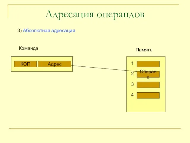 Адресация операндов 3) Абсолютная адресация Команда КОП Адрес Память 1 Операнд 2 3 4