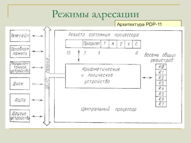 Режимы адресации Архитектура PDP-11