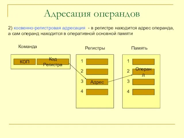 Адресация операндов 2) косвенно-регистровая адресация - в регистре находится адрес операнда,