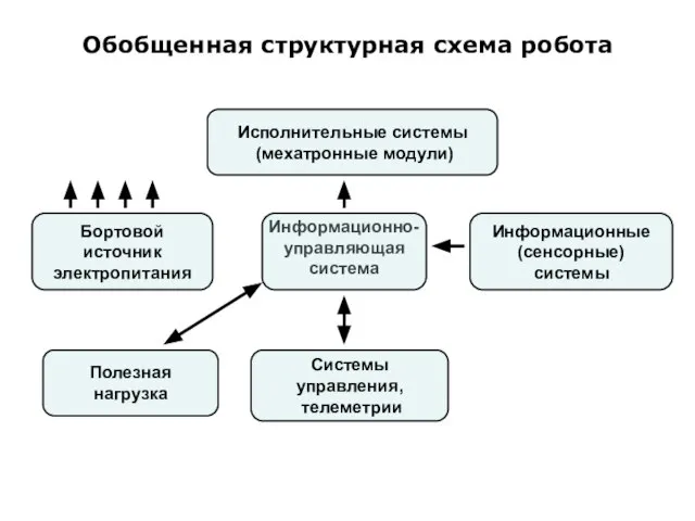 Обобщенная структурная схема робота Информационно-управляющая система Полезная нагрузка Исполнительные системы (мехатронные