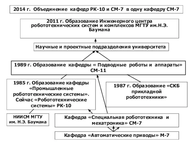 Кафедра «Автоматические приводы» М-7 1985 г. Образование кафедры «Промышленные робототехнические системы».