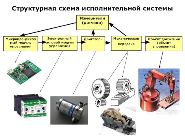 Объект движения (объект управления) Структурная схема исполнительной системы Механическая передача Двигатель