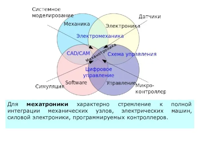 Для мехатроники характерно стремление к полной интеграции механических узлов, электрических машин, силовой электроники, программируемых контроллеров.