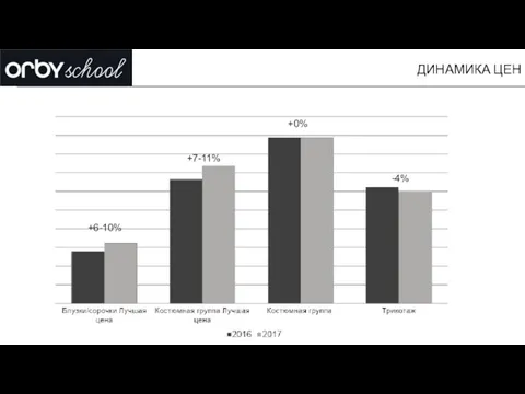 ДИНАМИКА ЦЕН +6-10% +7-11% +0% -4%