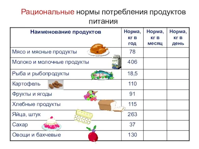 Рациональные нормы потребления продуктов питания