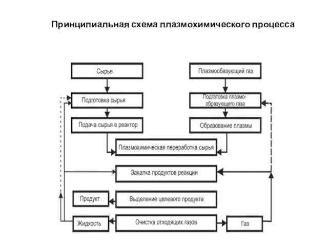 Принципиальная схема плазмохимического процесса