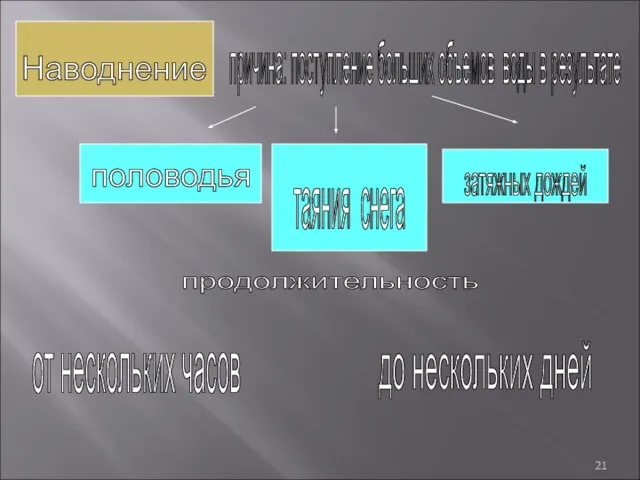 Наводнение причина: поступление больших объемов воды в результате половодья таяния снега