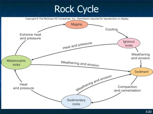 3- Rock Cycle