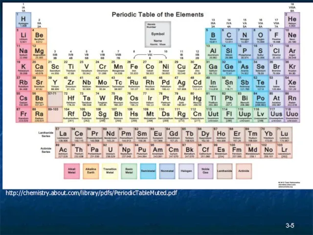 3- http://chemistry.about.com/library/pdfs/PeriodicTableMuted.pdf