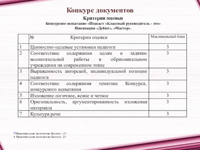 Конкурс документов Критерии оценки Конкурсное испытание «Подкаст «Классный руководитель - это»