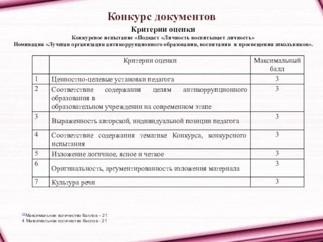 Конкурс документов Критерии оценки Конкурсное испытание «Подкаст «Личность воспитывает личность» Номинация