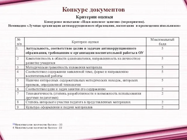 Конкурс документов Критерии оценки Конкурсное испытание «План-конспект занятия» (мероприятия). Номинация «Лучшая