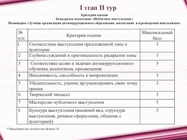 I этап II тур Критерии оценки Конкурсное испытание «Публичное выступление» Номинация