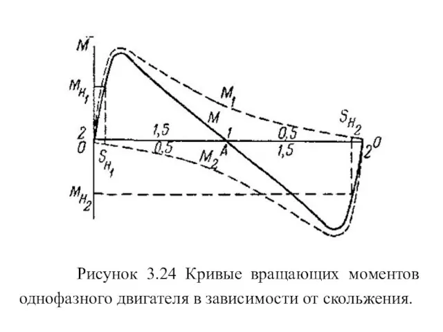 Рисунок 3.24 Кривые вращающих моментов однофазного двигателя в зависимости от скольжения.