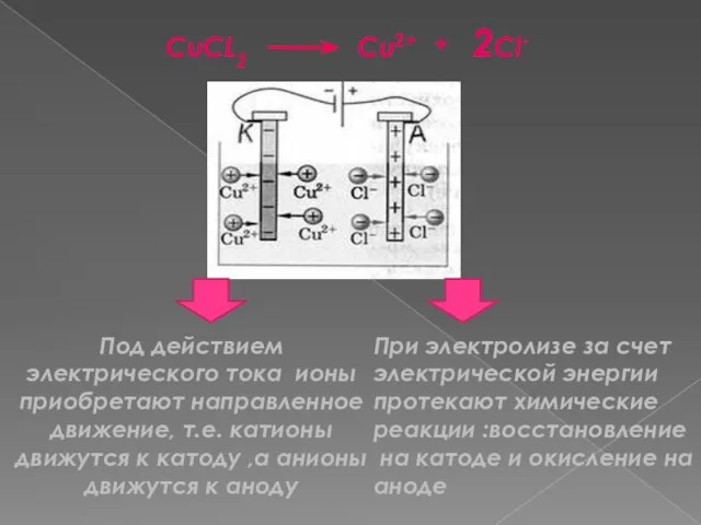 Под действием электрического тока ионы приобретают направленное движение, т.е. катионы движутся