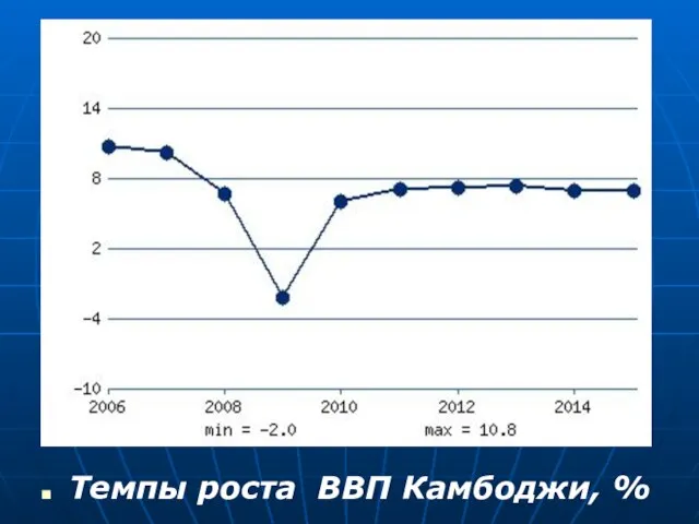 Темпы роста ВВП Камбоджи, %