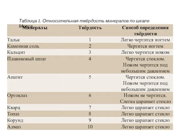 Таблица 1. Относительная твёрдость минералов по шкале Мооса