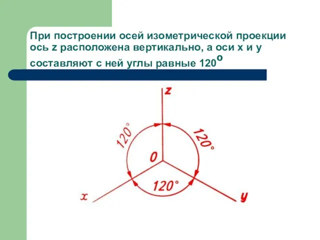 При построении осей изометрической проекции ось z расположена вертикально, а оси