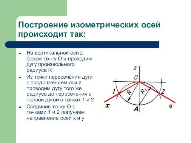 Построение изометрических осей происходит так: На вертикальной оси z берем точку