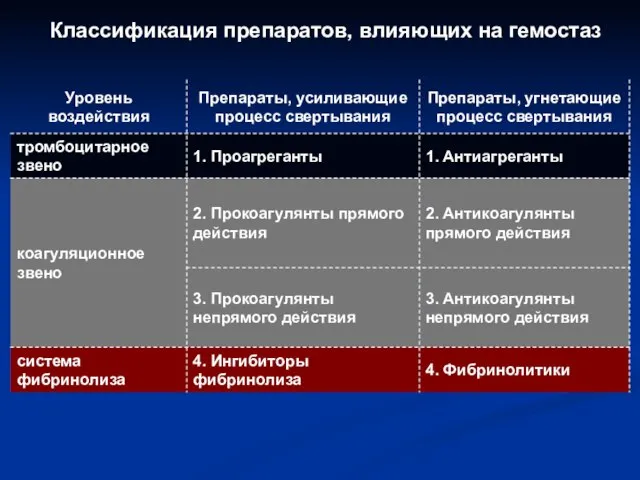 Классификация препаратов, влияющих на гемостаз