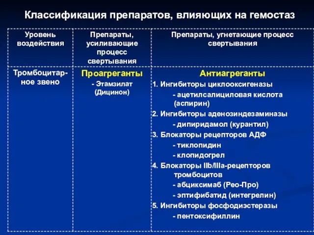 Классификация препаратов, влияющих на гемостаз