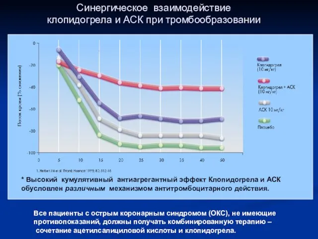 Синергическое взаимодействие клопидогрела и АСК при тромбообразовании * Высокий кумулятивный антиагрегантный