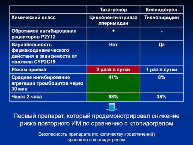 Первый препарат, который продемонстрировал снижение риска повторного ИМ по сравнению с