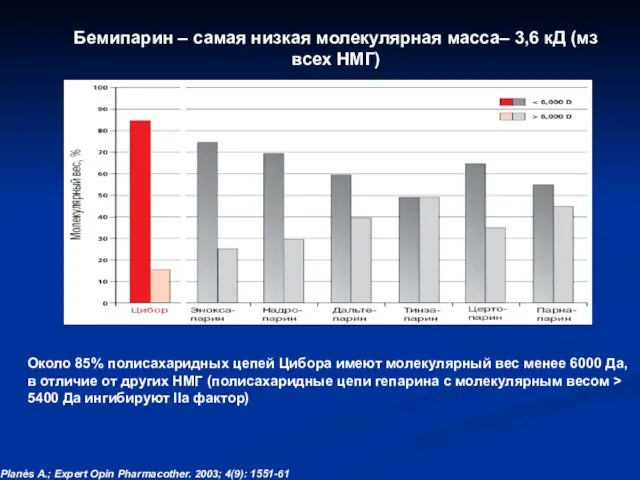 Planès A.; Expert Opin Pharmacother. 2003; 4(9): 1551-61 Около 85% полисахаридных