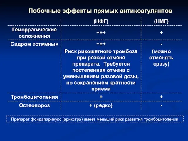 Побочные эффекты прямых антикоагулянтов Препарат фондапаринукс (арикстра) имеет меньший риск развития тромбоцитопении