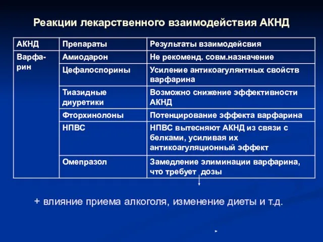 Реакции лекарственного взаимодействия АКНД + влияние приема алкоголя, изменение диеты и т.д.