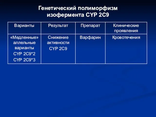 Генетический полиморфизм изофермента CYP 2C9