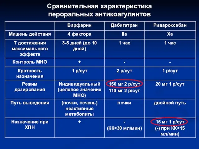 Сравнительная характеристика пероральных антикоагулянтов