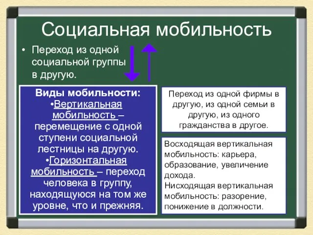 Социальная мобильность Переход из одной социальной группы в другую. Виды мобильности: